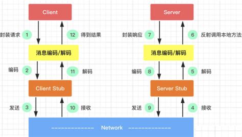 Go语言 ｜ Grpc原理介绍（一）grpc Go 客户端 Rpc 原理 Csdn博客