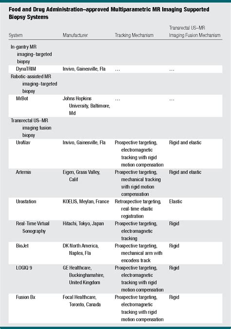 Table 2 From The Current State Of Mr Imaging Targeted Biopsy Techniques