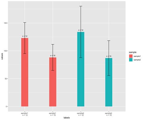 Solved How To Add Error Bar And N Sample Size Manually In Ggplot2 R
