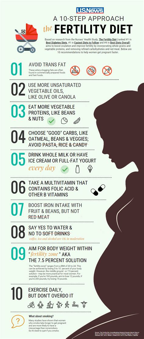 Infographic A Guide To The Fertility Diet Fertility Diet Healthy
