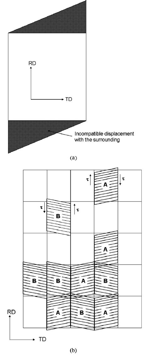 A Illustration Of The Strain Compatibility Problem Of The H