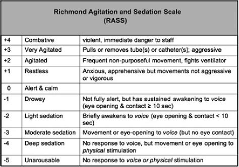 It was developed with efforts of different practitioners, represented by physicians, nurses and pharmacists. -Richmond Agitation and Sedation Scale (RASS) (Sessier et ...