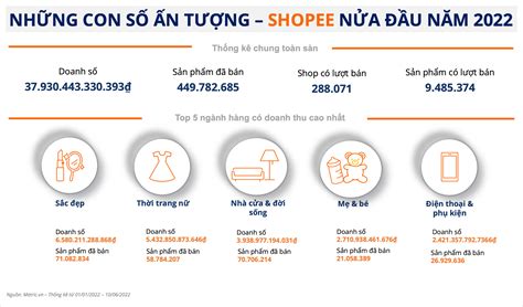 top các ngành hàng bán chạy trên shopee nửa đầu năm 2022 học viện shopee shopee uni vietnam