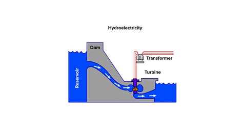 Write The Energy Transformation In The Followingin A Hydroelectric