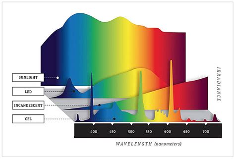 LED Light Spectrum Enhancement With Transparent Pigmented Glazes LED