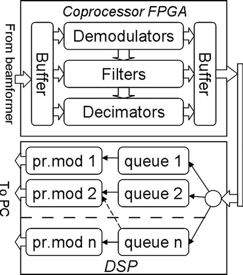 Processing Unit Block Diagram Download Scientific Diagram