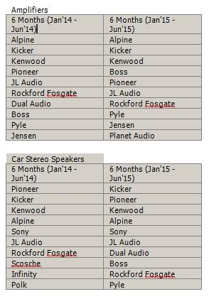 Check spelling or type a new query. Top 12 Volt Amp and Speaker Brands First Half 2015