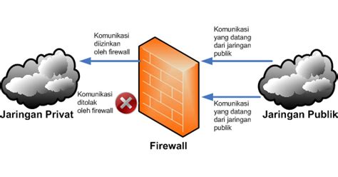 Firewall Pengertian Manfaat Fungsi Dan Cara Kerja Beserta Jenis