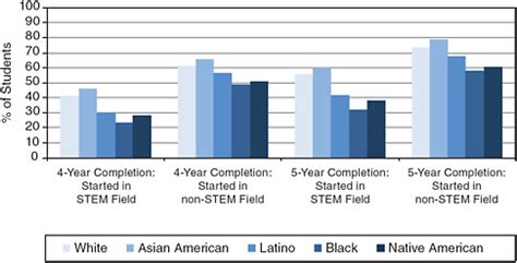 Dimensions Of The Problem Expanding Underrepresented Minority Participation America S