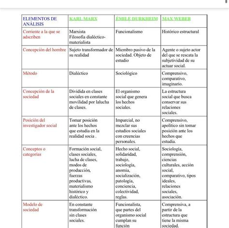 Cuadro Comparativo De Las Posiciones Centrales Durkheim Marx Y Weber