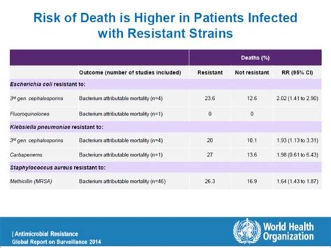Management Strategies And Outcomes Of Mdro Infections