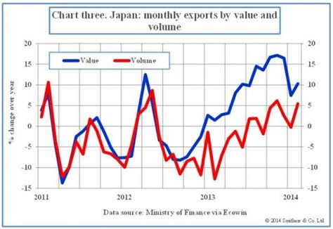 The Link Between Japans Exports And Gdp Financial Times