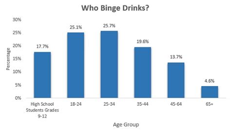 Cdc Fact Sheets Binge Drinking Alcohol