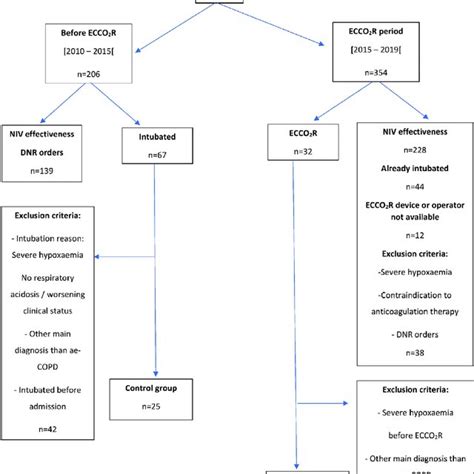 Flow Chart Ae Copd Acute Exacerbation Of Chronic Obstructive