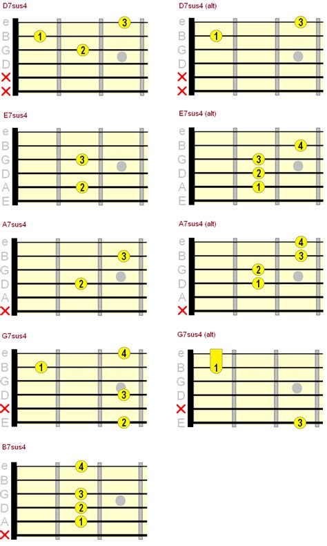 Suspended Guitar Chords How And When To Play Them Guitar Chords