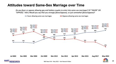 Support For Same Sex Marriage Hits All Time High Polls Show