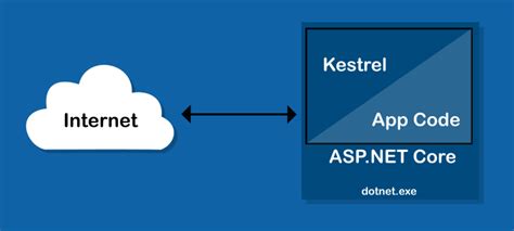 Jim Buck Demystifying The ASP NET Core Request Pipeline Part Receiving Requests