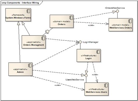 Design Codes Uml 20 Component Diagrams Modeling The System Logical