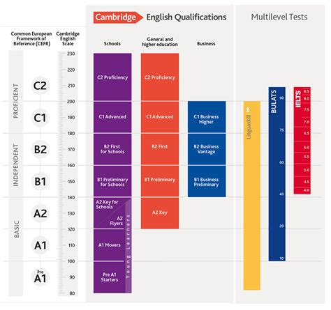 Entenda Como Funciona A Cambridge English Scale