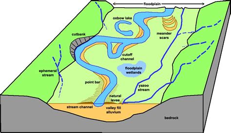 What Is The Flat Portion Of A Valley Floor Adjacent To A Stream Channel