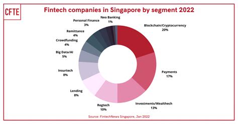 singapore fintech market overview 2022 cfte