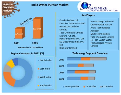 india water purifier market industry analysis and forecast 2022 2029