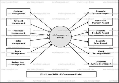 E Commerce Poratl Dataflow Diagram Dfd Freeprojectz
