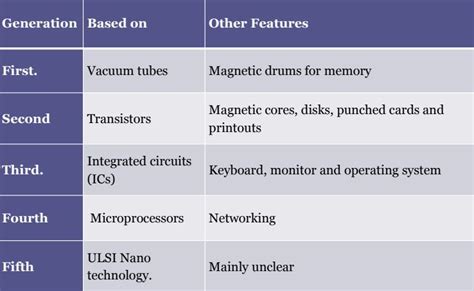 Computer Generations Getways Solution