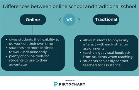 Online Vs Traditional School The Arrow
