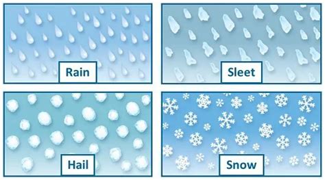 What Is Precipitation Its Types And Forms