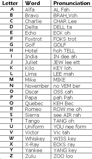 Ahri Roam Tips Nato Phonetic Alphabet Chart The Phonetic Alphabet Is