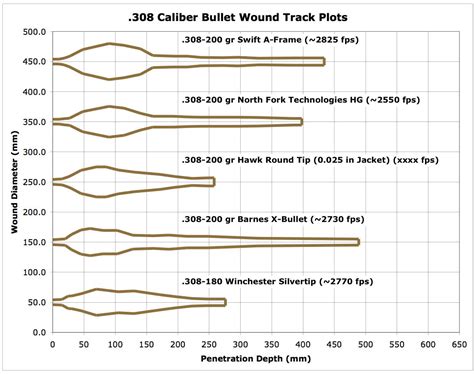 308 Caliber Long Range Ballistics