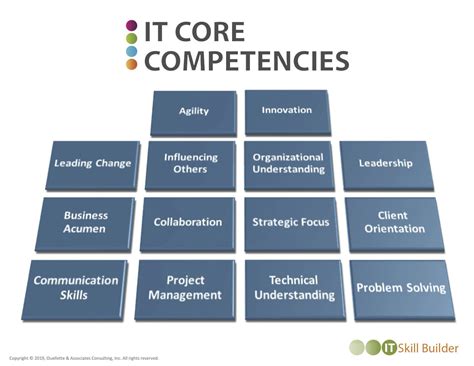 The New Core Competencies It Must Master Cio