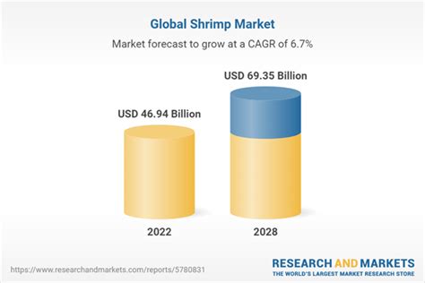 Global Shrimp Market Report 2023 Adoption Of Cluster Farming Set To