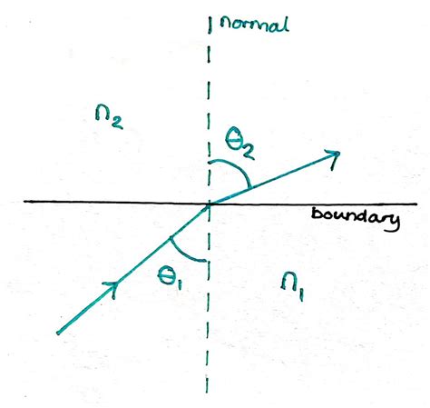 The refractive index of air is about 1.0003 while the index of refraction of the acrylic plastic. Reflection and Refraction
