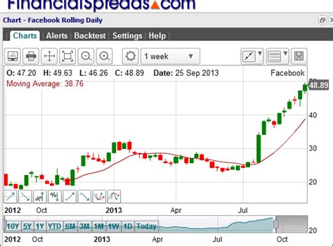 Facebook Spread Betting And Trading Guide With Live Fb Charts And Prices