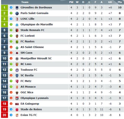 Promoted, relegated, cup qualifier see rank key. Ligue 1 Recap Of Rounds 1-4 Of The 2014/15 Season - World ...