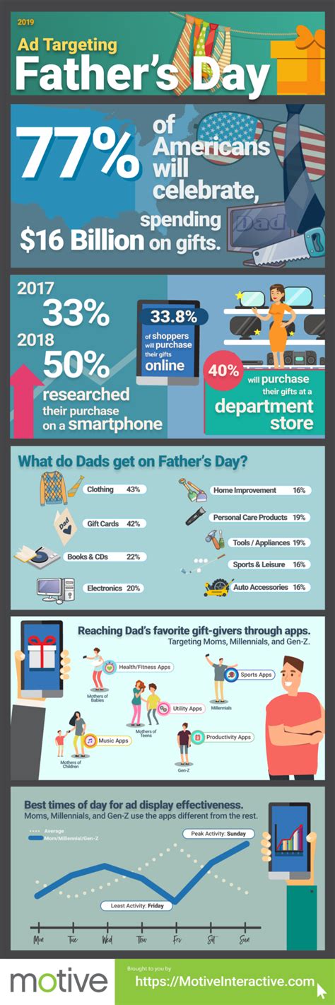Maybe you would like to learn more about one of these? Infographic: How to Target Your Mobile Ads on Father's Day ...
