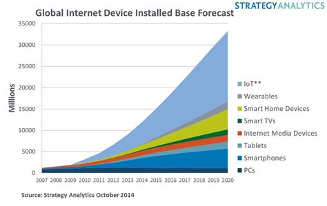 33 Billion Internet Devices By 2020 Four Connected Devices For Every