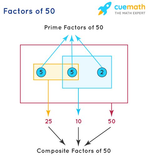 Factors Of 50 Find Prime Factorizationfactors Of 50
