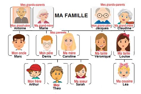 En Français Svp 1 4 4 1º Eso UnitÉ 4 La Famille
