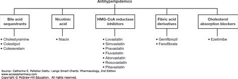 Antihyperlipidemic Drugs Classification Pdf