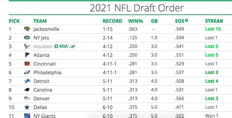 Jun 22, 2021 · while the nba playoffs enter the western and eastern conference finals, on the other side of the standings in the league, the 2021 nba draft lottery is set for tuesday evening. Nfl Draft 2021 Order Now / 2021 Nfl Draft 7 Round Order ...