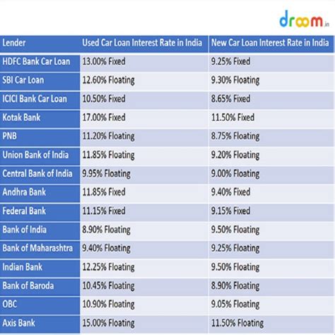 Car Loan Interest Rates In India 2019 Stats And Facts Droom