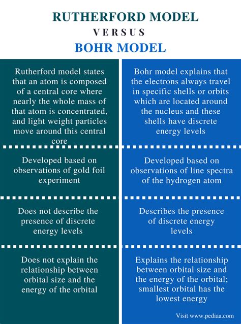 Difference Between Rutherford And Bohr Model Definition Explanation