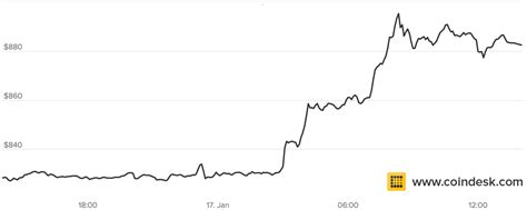 Buying/selling bitcoin on cryptocurrency exchanges. Bitcoin's Price is Up Over $50 Already Today - CoinDesk