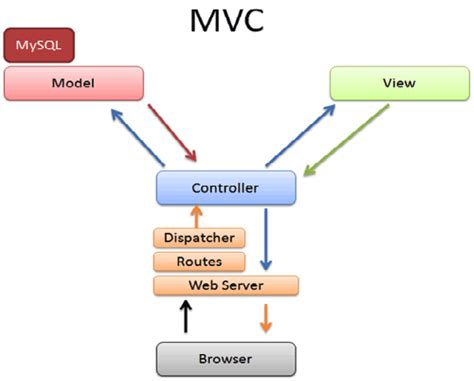 How To Call Controller Method From Javascript In Mvc Modern