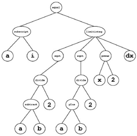 An Example Expression Tree Download Scientific Diagram