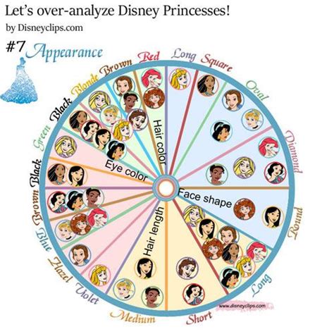 Disney Princess Analysis Chart