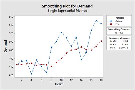 Exponential Smoothing For Time Series Forecasting Statistics By Jim